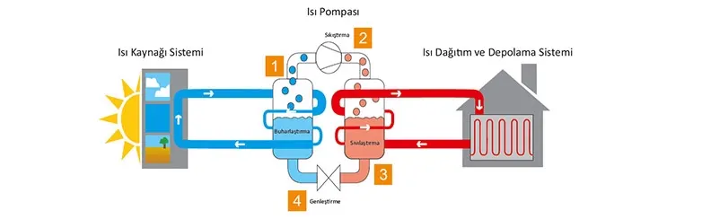 Isı Pompaları