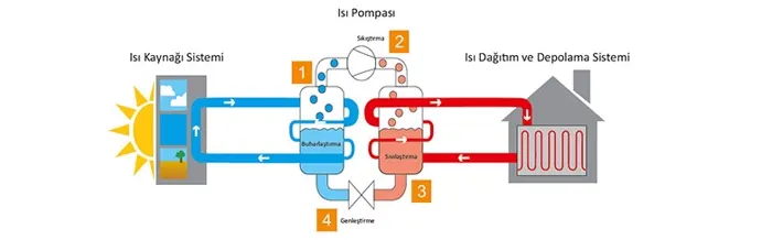 Isı Pompaları uygulama örneği